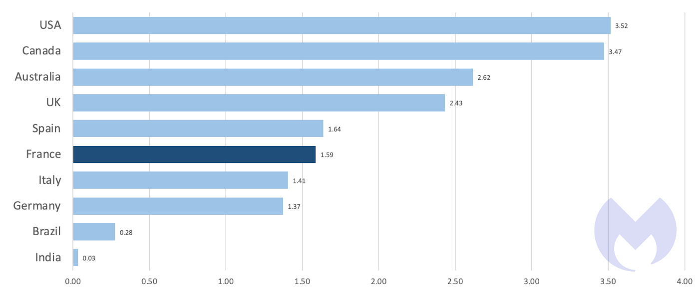 The ten most attacked countries between April 2022 - March 2023, ordered by attacks per capita