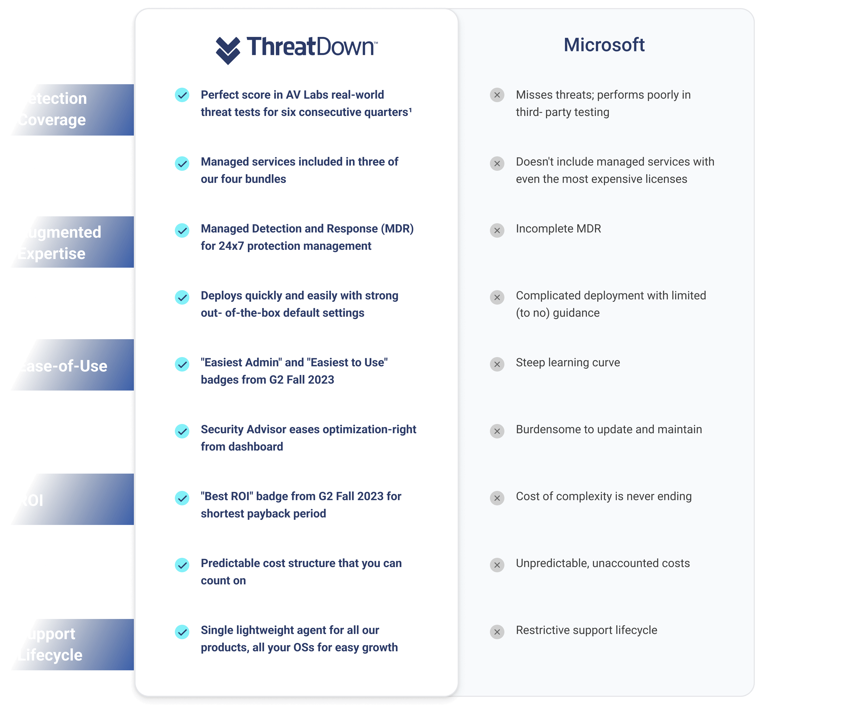 Threatdown vs microsoft defender for endpoint