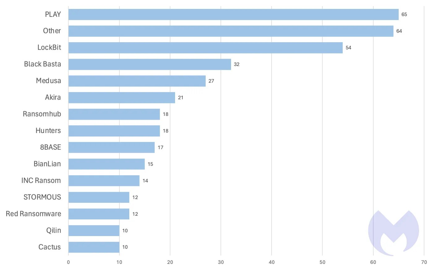 Known ransomware attacks by gang, March 2024