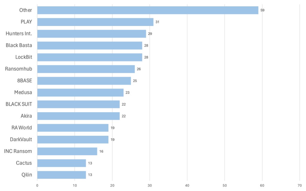 Known ransomware attacks by group, April 2024