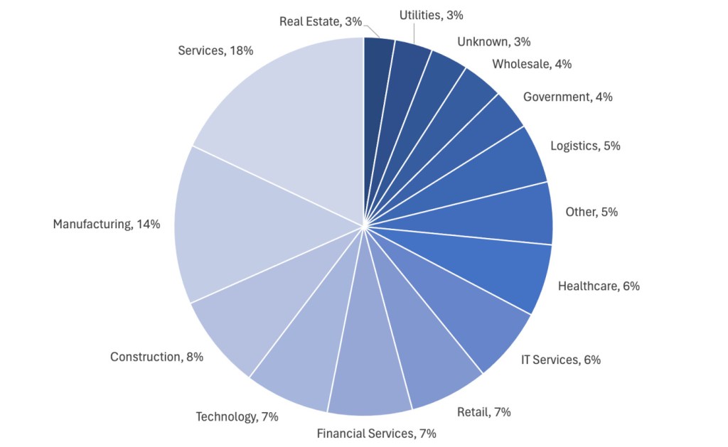 Known ransomware attacks by industry sector, April 2024
