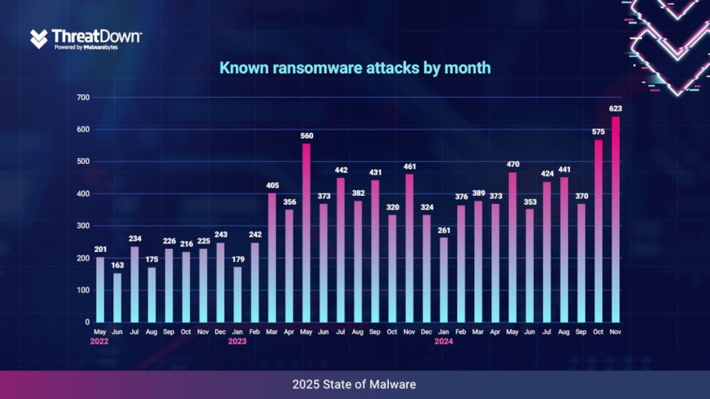 Known ransomware attacks by month