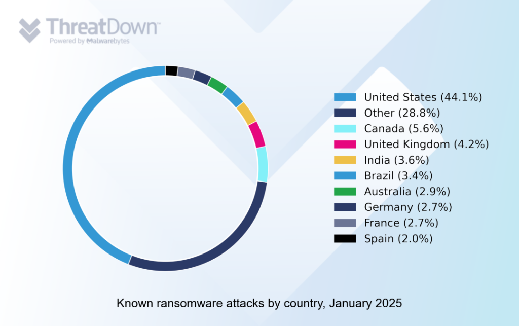 Known ransomware attacks by country, January 2025