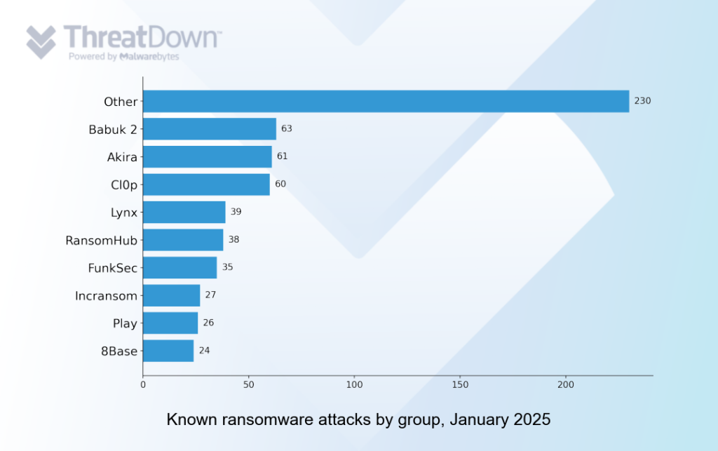 Known ransomware attacks by group, January 2025