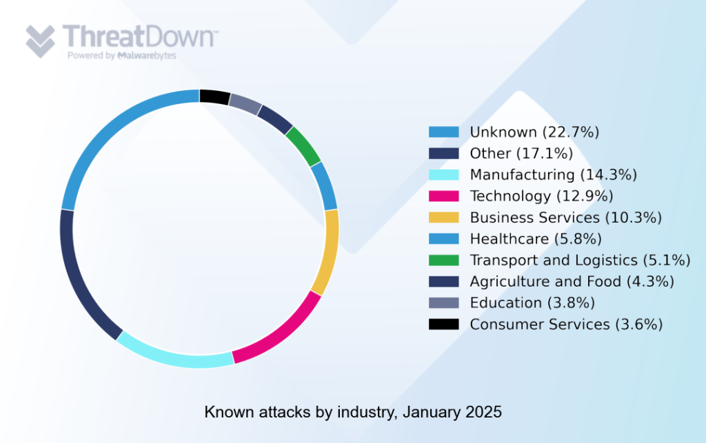 Known ransomware attacks by industry, January 2025