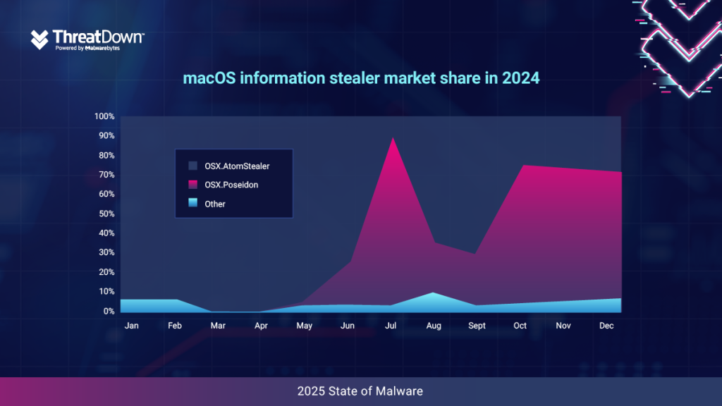 macOS information stealer market share in 2024