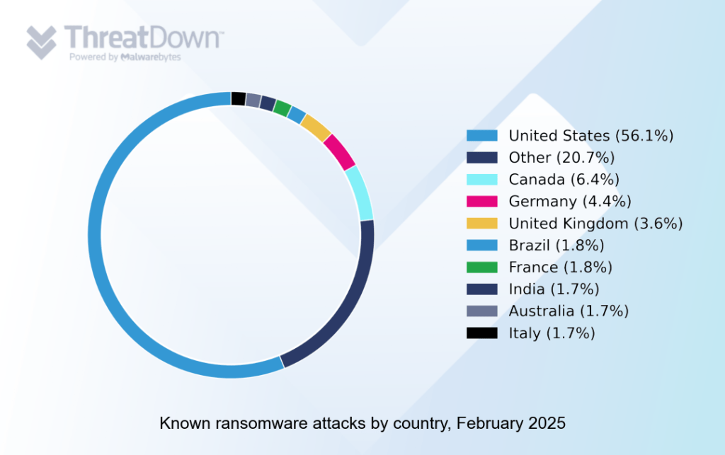 Known ransomware attacks by country, February 2025