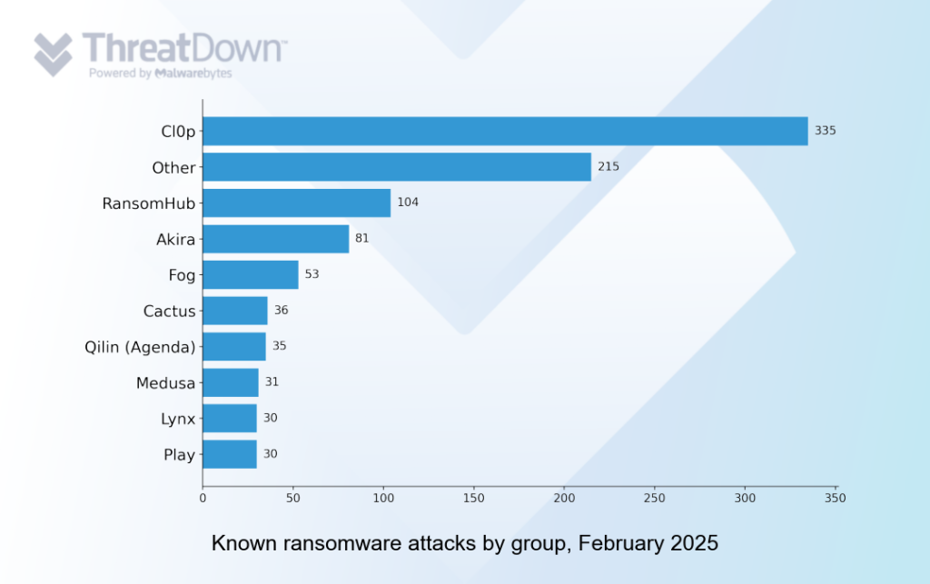 Known ransomware attacks by group, February 2025