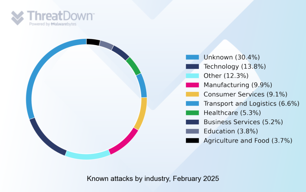 Known ransomware attacks by industry, February 2025