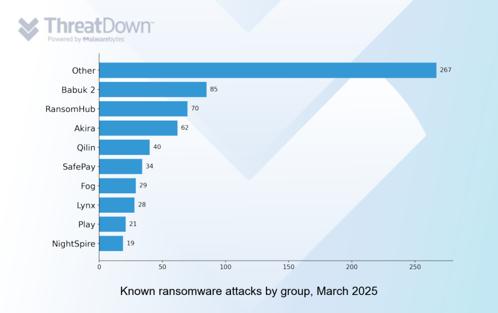 Known ransomware attacks by group, March 2025