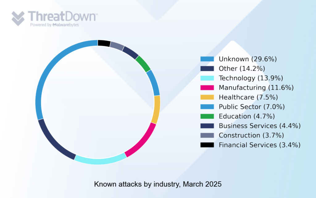 Known ransomware attacks by industry, March 2025