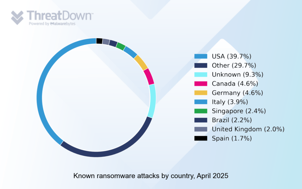 Known ransomware attacks by country, April 2025