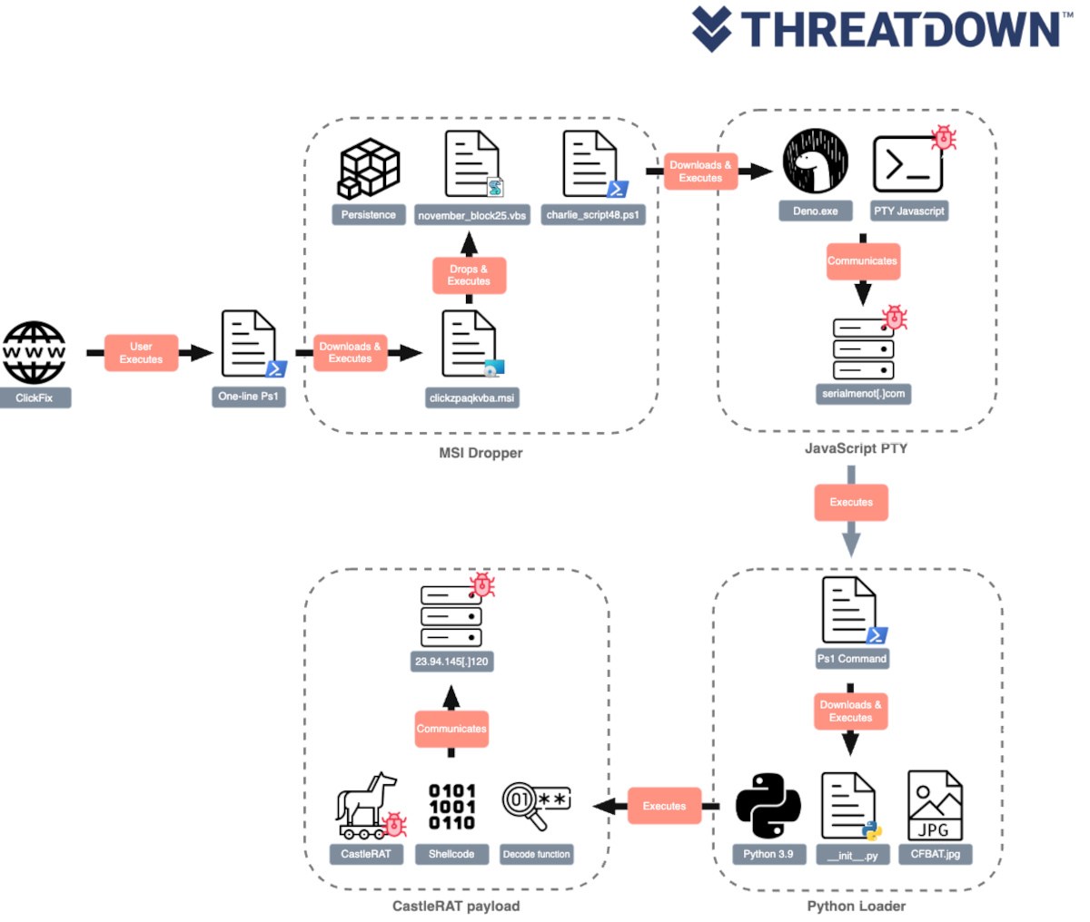 CastleRAT attack first to abuse Deno JavaScript runtime to evade ...