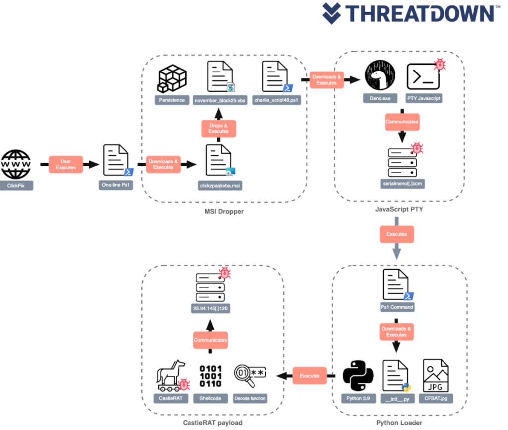 CastleRAT infection steps