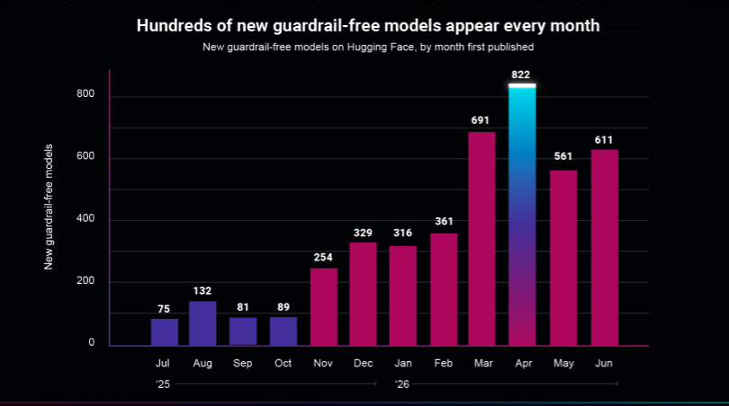 Bar chart showing new guardrail-free AI models published monthly on Hugging Face, rising from 75 in July 2025 to a peak of 822 in April 2026.