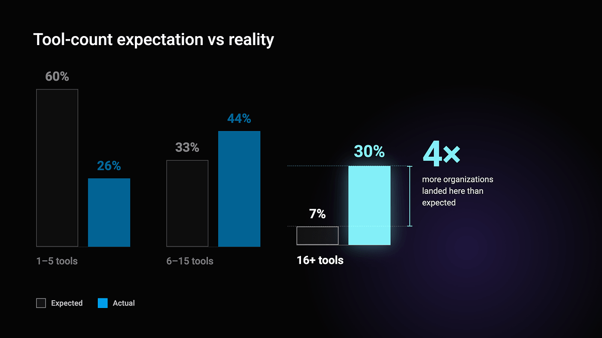 How many AI tools organizations think they are running vs reality