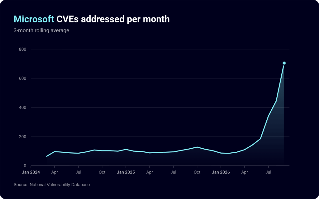 Microsoft CVEs addressed per month