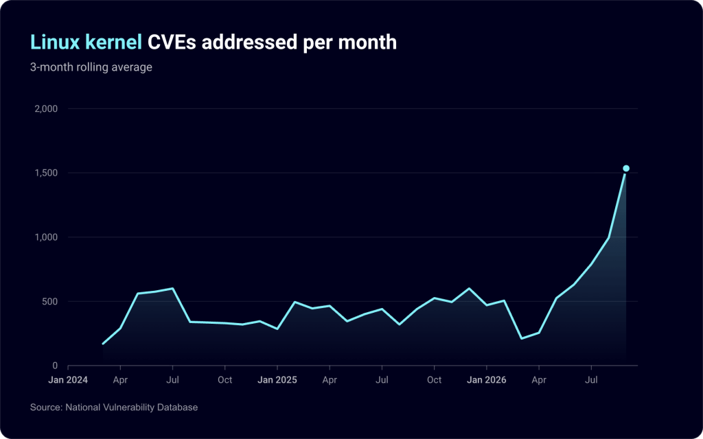 Linux kernel CVEs addressed per month