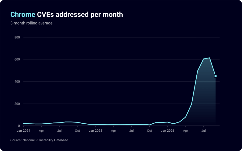Chrome CVEs addressed per month