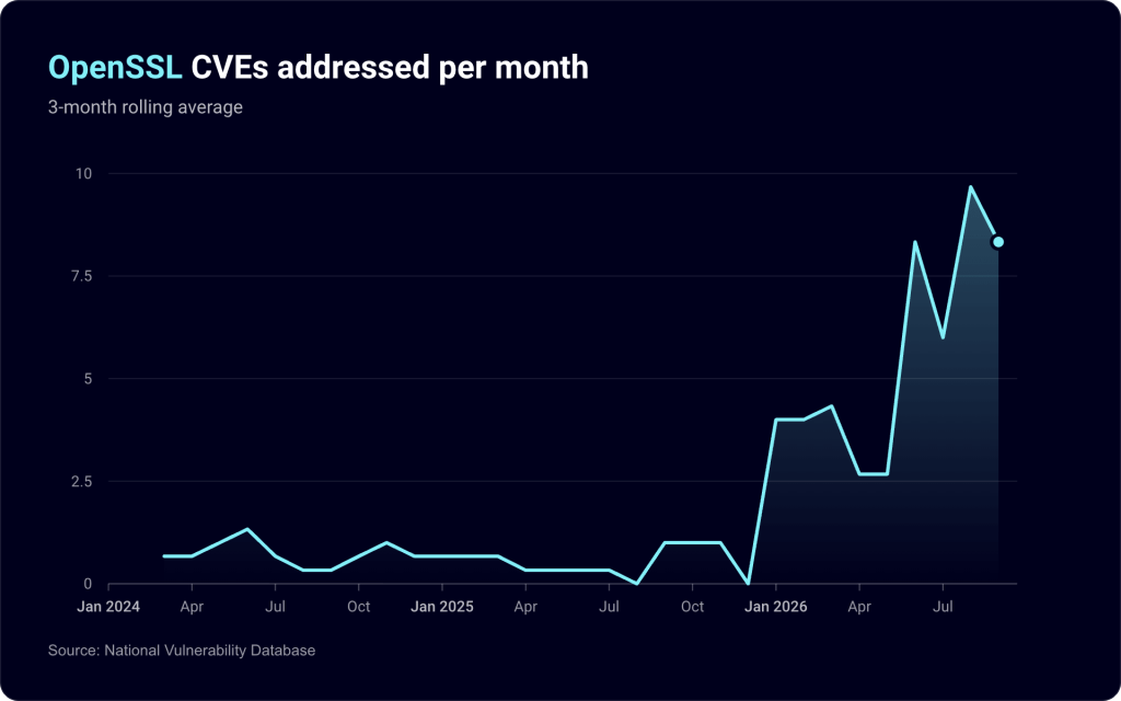 OpenSSL CVEs addressed per month